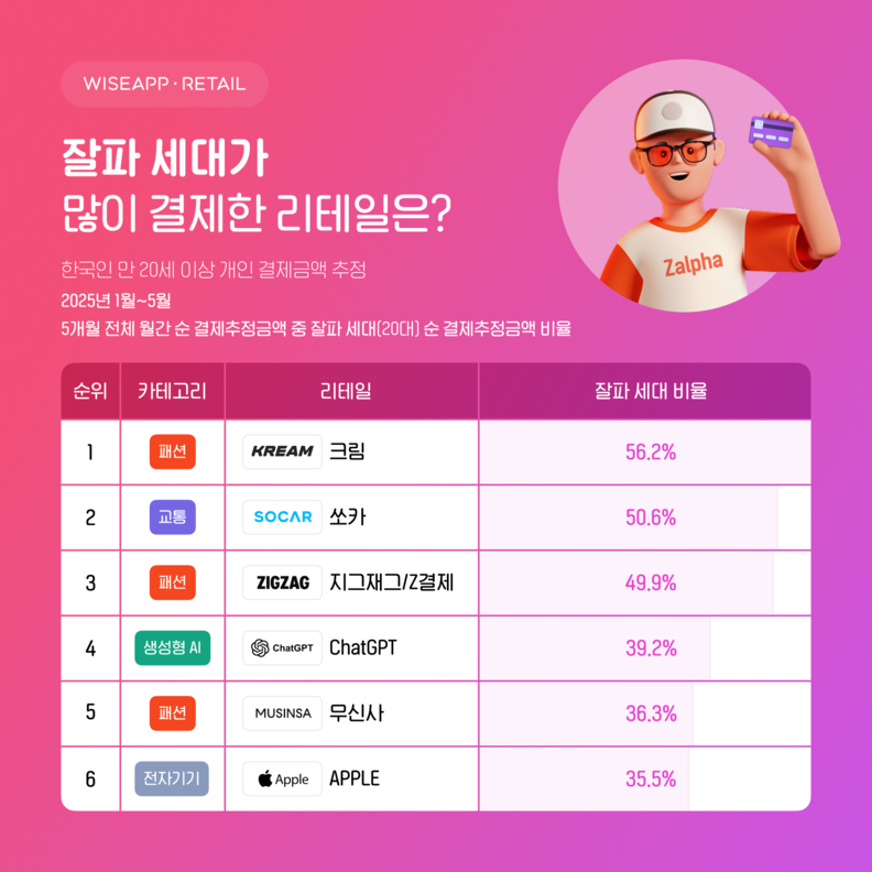 잘파대가 많이 결제한 리테일 순위 TOP6/ 와이즈앱·리테일