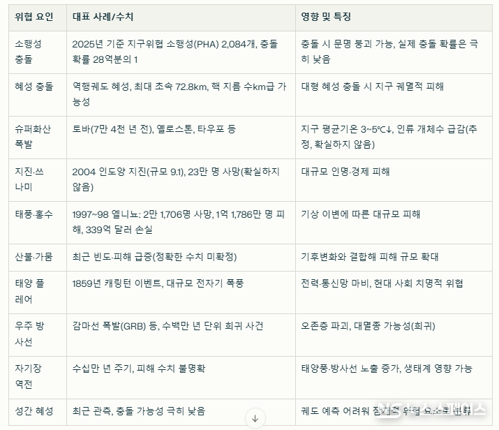 지구를 위협하는 주요 우주·자연적 위협과 수치 / 뉴스스페이스DB