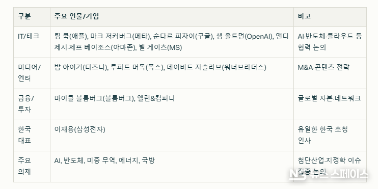 2025 선밸리 콘퍼런스 주요 참석자 및 기업 현황 / 뉴스스페이스DB