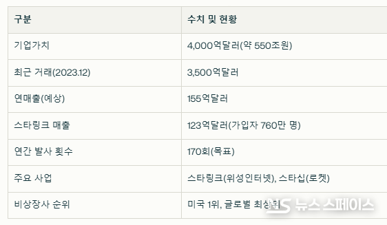 스페이스X 주요 수치 및 현황(2025년 기준) / 뉴스스페이스DB