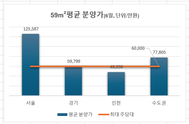 59m2 기준 서울, 경기, 인천 등의 평균 분양가 / 리얼하우스