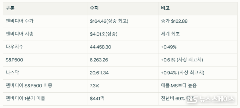 엔비디아 및 뉴욕증시 주요 수치(2025년 7월 9일 기준) / 뉴스스페이스DB