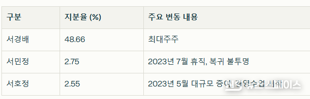 아모레퍼시픽 주요 주주들의 지분구조와 변동내용 / 뉴스스페이스DB