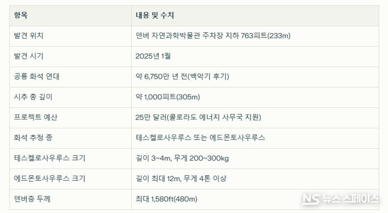덴버 자연과학 박물관(Denver Museum of Nature & Science) 지하의 공룡 화석 발굴 관련 주요 수치 / 뉴스스페이스DB