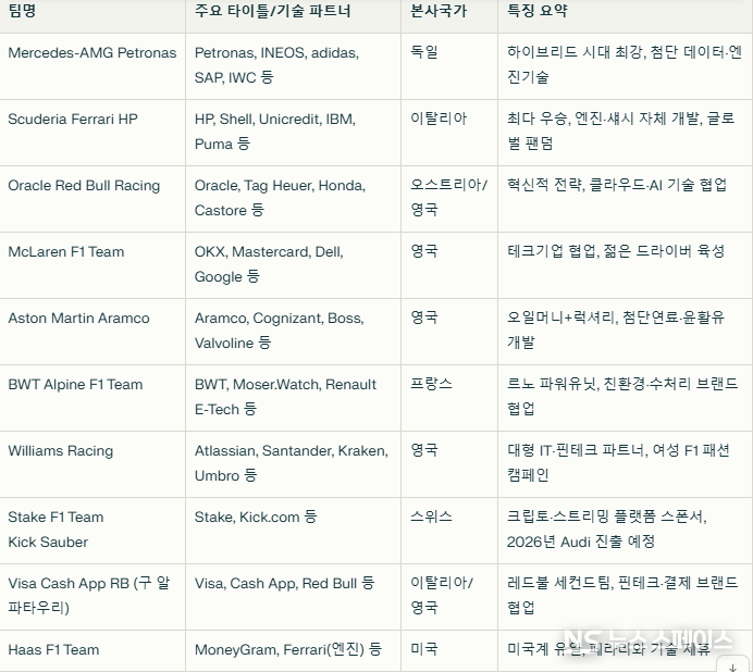 글로벌 F1 전문회사(팀/제작사/국가/특징) / 뉴스스페이스DB