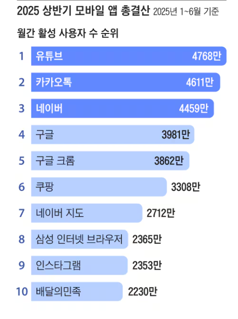 2025년 상반기 우리나라에서 가장 많이 사용한 앱 순위 / 아이지에이웍스