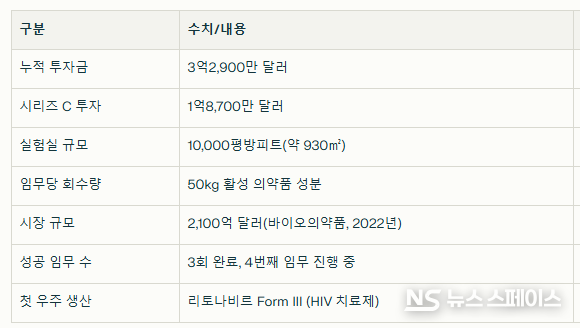 바르다 스페이스 관련 주요 수치와 팩트 시트 / 바르다 스페이스
