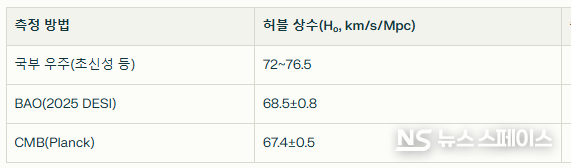 허블 상수 최신 측정값 비교 / 뉴스스페이스DB