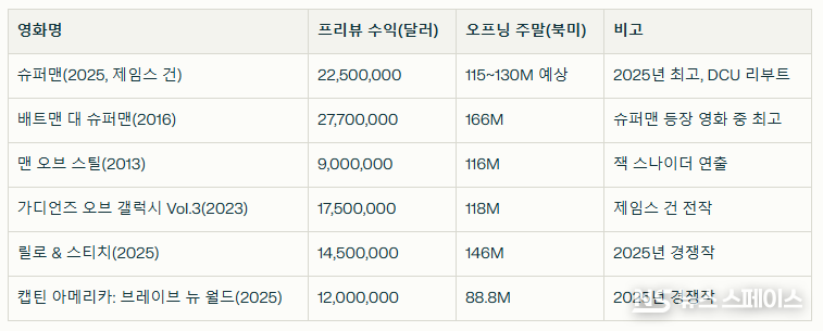 제임스 건 감독의 신작 ‘슈퍼맨’과 DCU 이전 작품들과의 흥행실적 비교 / 뉴스스페이스DB