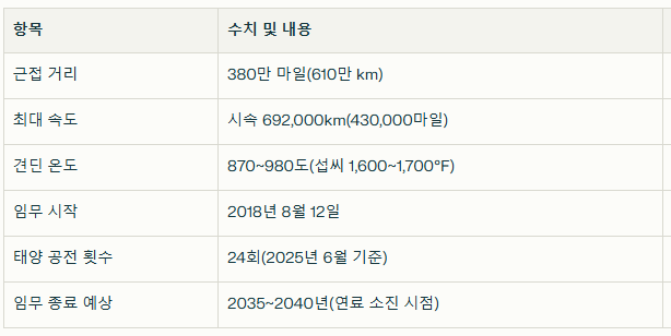 파커 태양 탐사선의 데이터와 주요 수치 / 뉴스스페이스DB