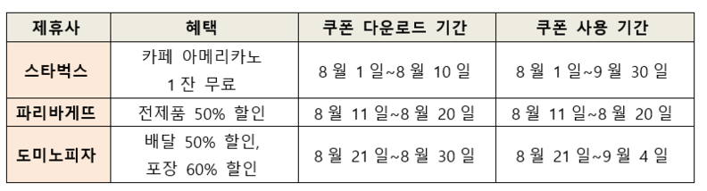 SKT ‘T멤버십 고객 감사제’ 8월 빅(Big) 3 릴레이 할인 / SK텔레콤
