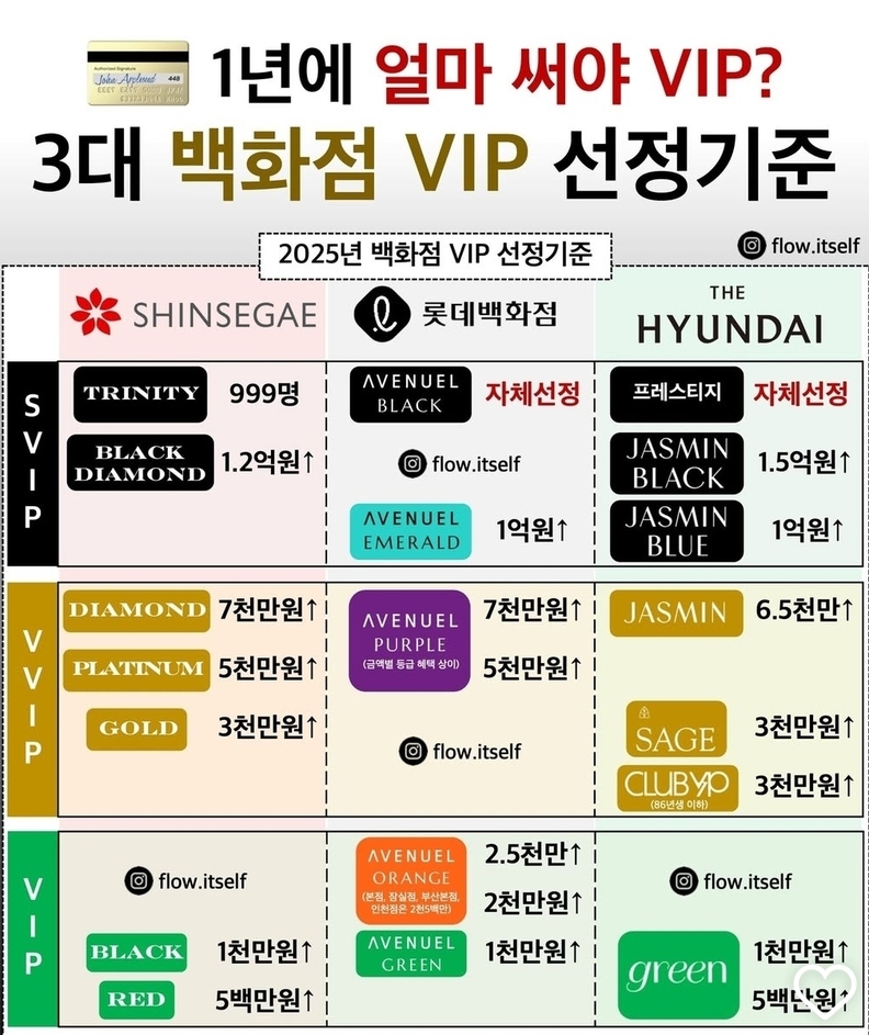 신세계백화점, 롯데백화점, 현대백화점 VIP 선정기준 / Flow 인스타그램