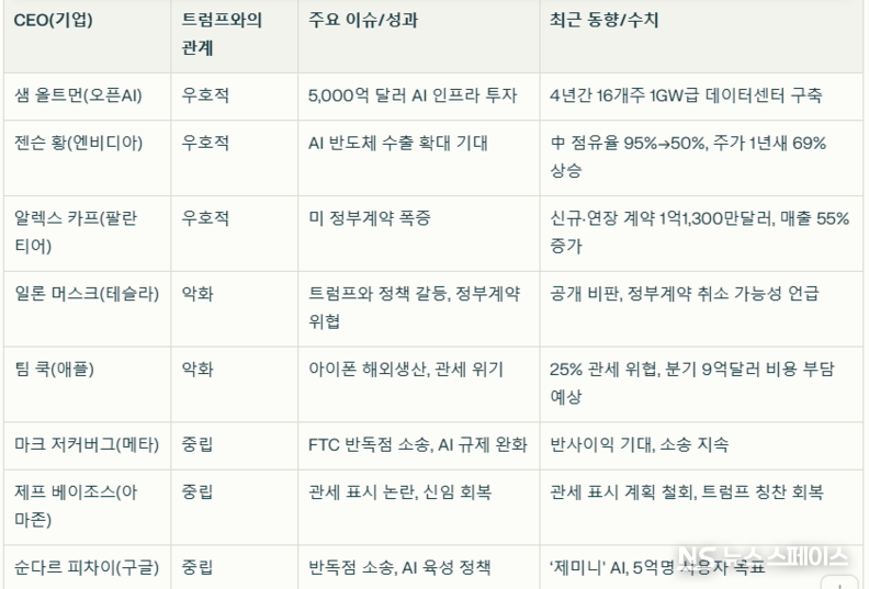 도널드 트럼프 대통령의 2기 행정부 출범과 함께 미국 빅테크 CEO 8인의 입지 / 뉴스스페이스DB