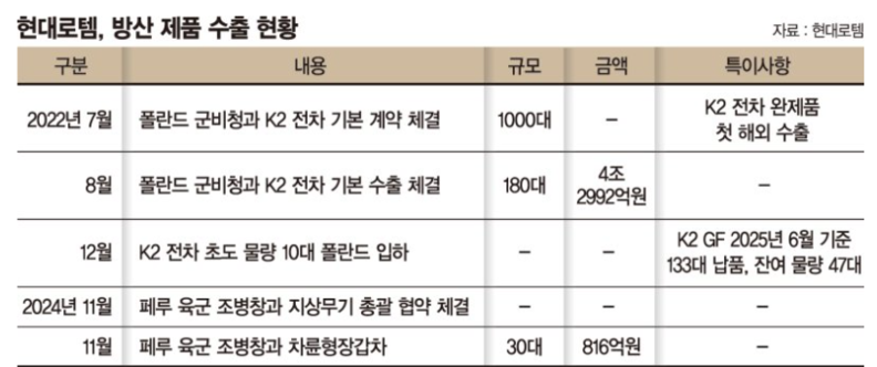 현대로템의 방산수출 현황 / 현대로템