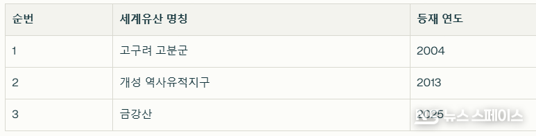 북한의 유네스코 세계유산 