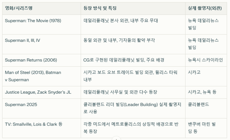 데일리플래닛이라는 신문사가 헐리우드 영화에서 등장하는 주요사례 / 뉴스스페이스DB