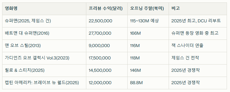 제임스 건 감독의 신작 ‘슈퍼맨’과 DCU 이전 작품들과의 흥행실적 비교 / 뉴스스페이스DB