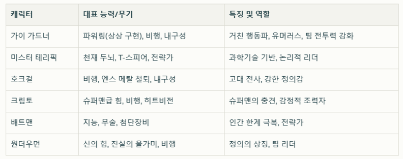 DC세계관 주요 히어로와 능력 / 뉴스스페이스DB