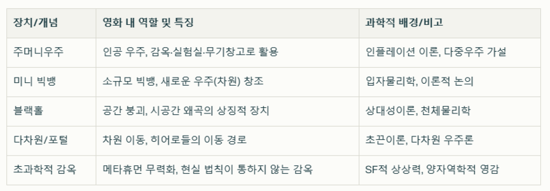 영화 속 초과학적 장치와 설정 / 뉴스스페이스DB