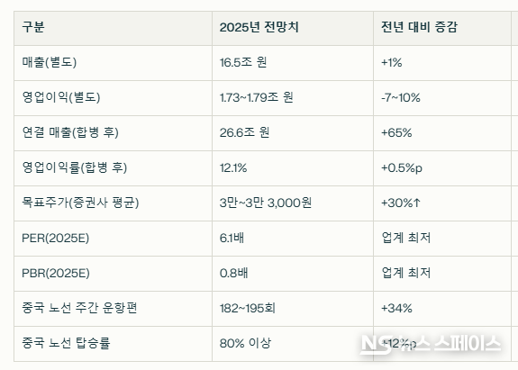 대한항공 주요 수치 및 전망 비교 / 뉴스스페이스DB