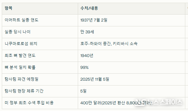 세계 항공사의 가장 큰 미스터리 중 하나였던 아멜리아 이어하트 실종 사건 주요 수치 / 뉴스스페이스DB