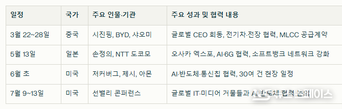 이재용 삼성그룹 회장의 2025년 주요 글로벌 현장 일정 / 뉴스스페이스DB