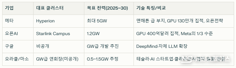 글로벌 빅테크의 슈퍼클러스터 경쟁 전망 / 뉴스스페이스DB