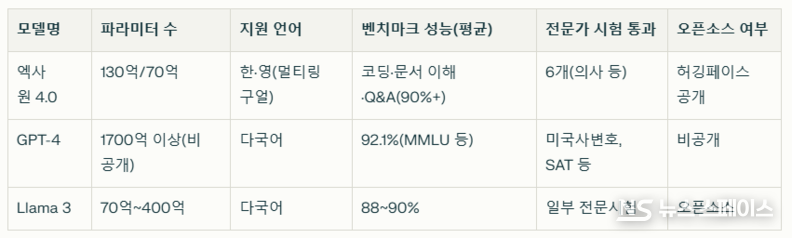 엑사원 4.0과 GPT-4, Llama 3와의 성능 및 효과 비교 / 뉴스스페이스DB 