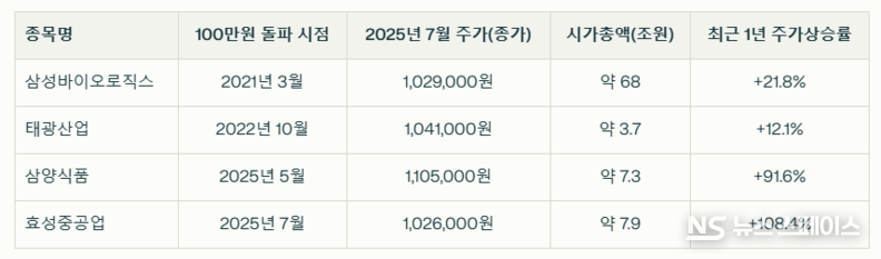 1주 100만원 시대, 황제주 4인방의 현황 / 뉴스스페이스DB