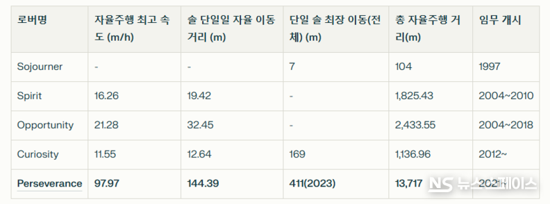 화성 탐사 역사에서 로버들의 다양한 기록들 / 뉴스스페이스DB