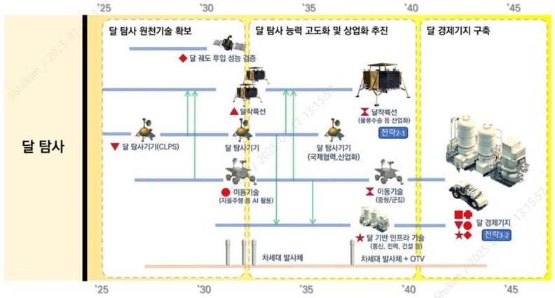 달 탐사 로드맵 / 우주항공청
