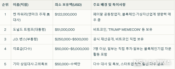 트럼프 정부 고위직 주요 가상자산 보유 현황 (2025.7 기준) / 뉴스스페이스DB