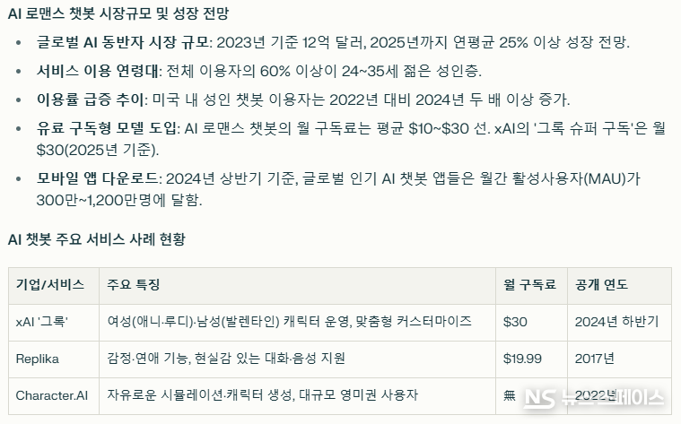 AI 로맨스 챗봇 시장규모 및 성장 전망, AI 챗봇 주요 서비스 사례 현황 / 뉴스스페이스DB