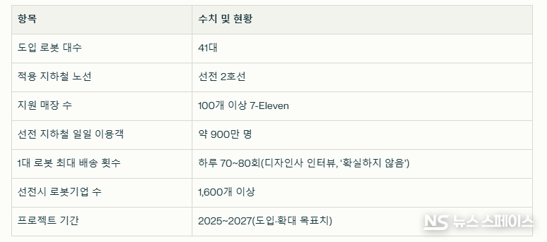 중국 선전 펭귄 로봇 물류 프로젝트의 핵심 데이터 / 뉴스스페이스DB