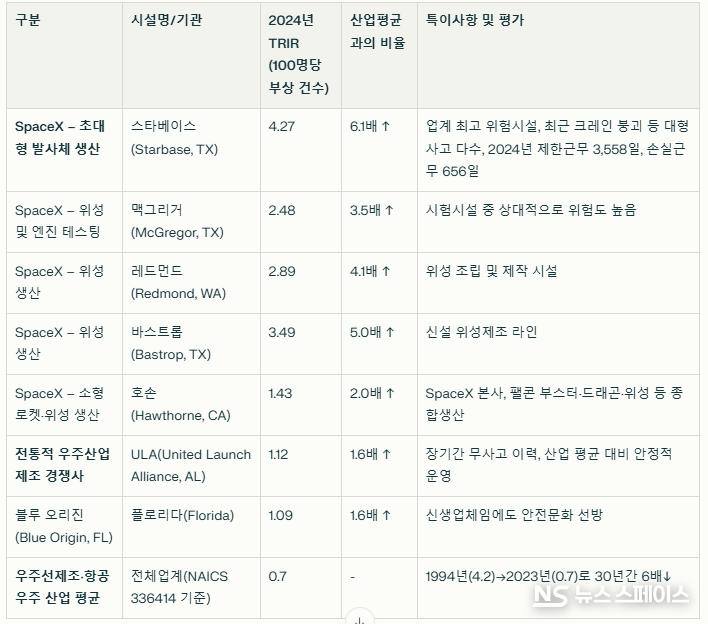 스페이스X 스타베이스 부상률과 경쟁사·계열사 및 산업 평균과의 비교 분석(TRIR(Total Recordable Incident Rate)은 공식 연방·산업통계 분류에 따라 사업장별 연간 100명당 기록된 산업재해(경상·중상 포함) 발생 건수) / 뉴스스페이스DB