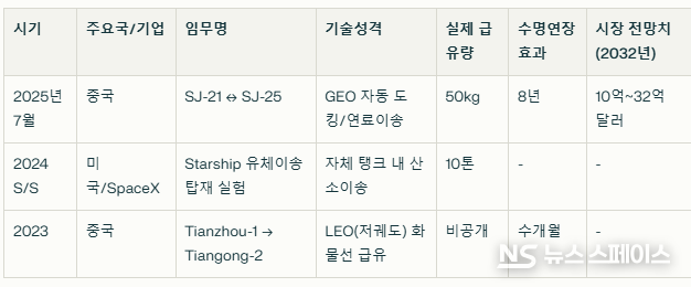 최근 세계 우주 강국들의 우주 급유 임무·시장 전망 / 뉴스스페이스DB