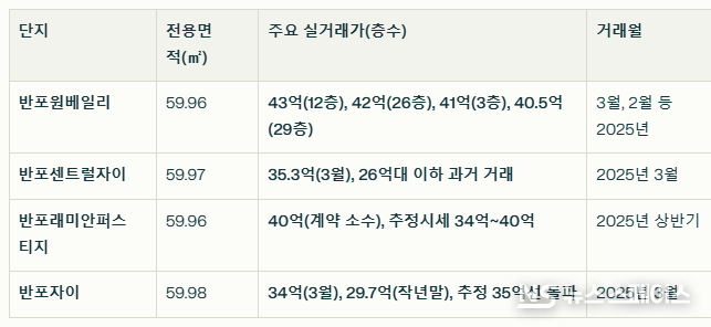 반포 주요 아파트 20평대 매매가 현황 (2025년 상반기 기준) / 뉴스스페이스DB