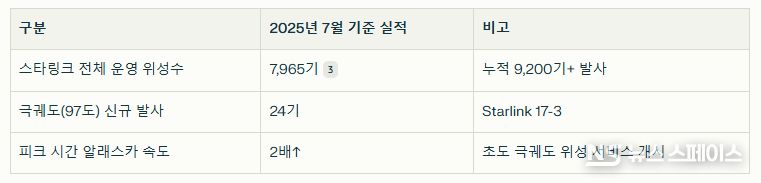 스타링크의 2025년 7월 기준 실적 / 뉴스스페이스DB