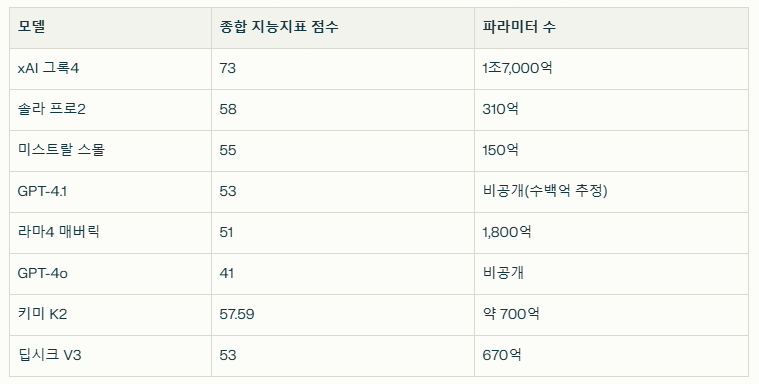 아티피셜 애널리시스(2025년 7월 기준)의 AI모델별 점수와 파라미터수 / 뉴스스페이스DB