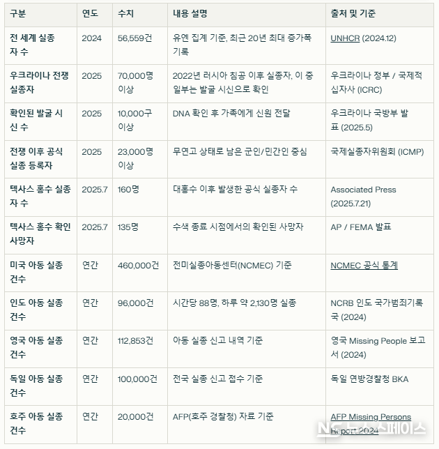 전 세계 실종자 통계 및 사례별 수치 요약 / 뉴스스페이스DB