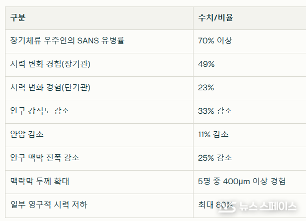 SANS(우주 유관 신경안구 증후군) 관련 핵심 통계 / 뉴스스페이스DB