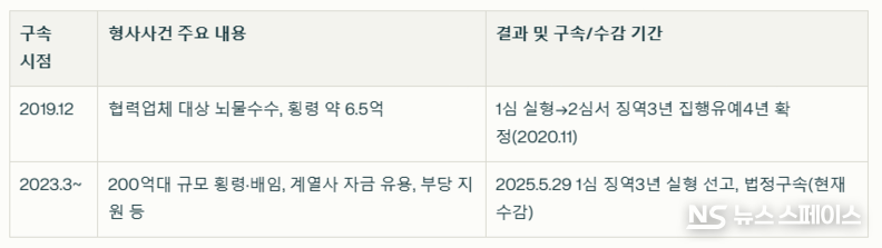 조현범 한국앤컴퍼니(한국타이어앤테크놀로지) 회장은 두 차례에 걸쳐 법정구속된 바 있다. 연이은 위법 혐의와 형사 처벌 사례는 국내 재계에서 보기 드문 사례로 꼽힌다. / 뉴스스페이스DB