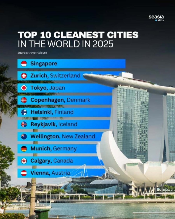 ‘2025년 세계에서 가장 깨끗한 도시’ TOP10 / Travel+Leisure