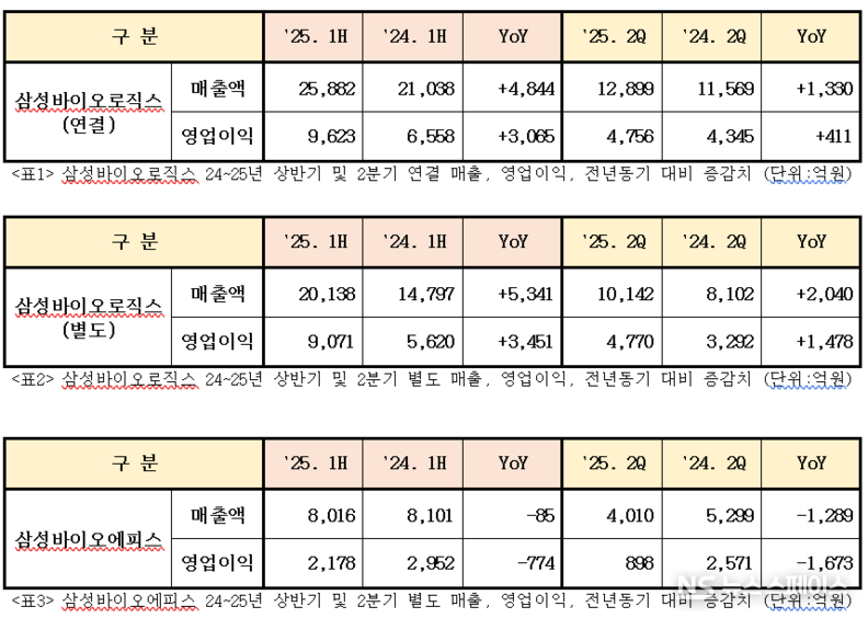 삼성바이오로직스(연결기준, 별도기준)와 삼성바이오에피스의 24~25년 상반기 및 2분기 매출, 영업이익, 전년동기 대비 증감치 (단위:억원) / 삼성바이오로직스