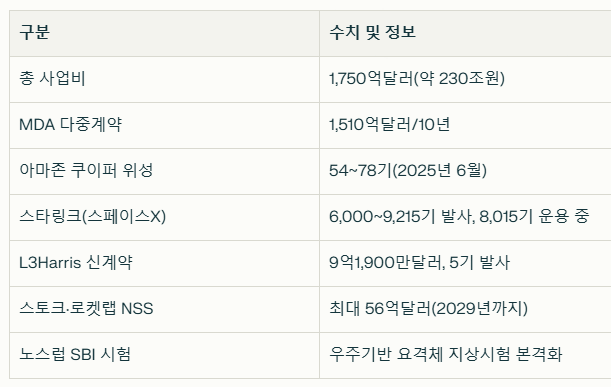 골든 돔(Golden Dome) 미사일 방어 시스템 관련 수치와 정보 / 뉴스스페이스DB 
