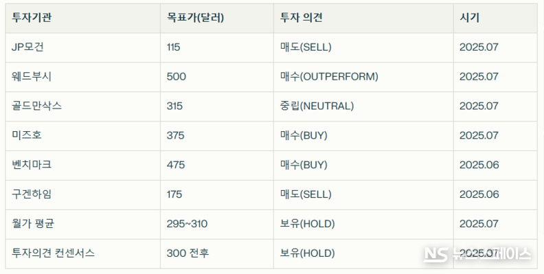미국 증시 주요 투자은행 테슬라 목표가 비교 / 뉴스스페이스DB 