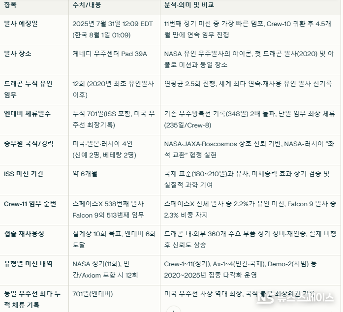  '스페이스X 크루-11' 임무의 주요 지표와 수치 / 뉴스스페이스DB 