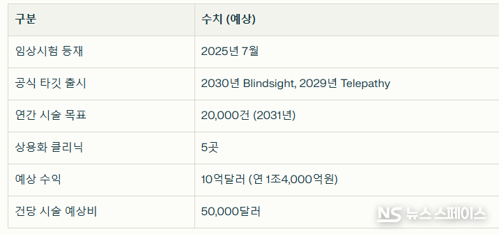 뉴럴링크와 관련된 주요 일정 및 데이터 등의 수치 정보 / 뉴스스페이스DB 
