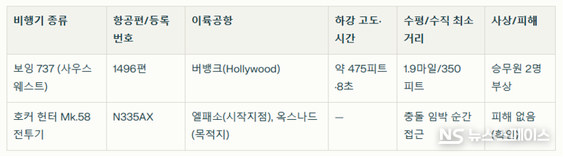 사우스웨스트항공 보잉737과 전투기(호커 헌터 Mk.58)의 비교 / 뉴스스페이스DB 