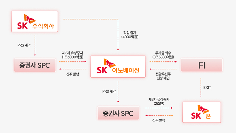 2025년 SK이노베이션 자본확충 구조 / SK이노베이션 